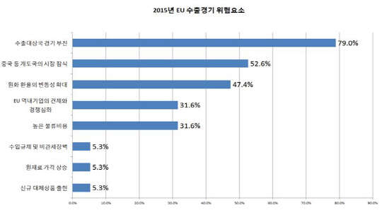 2015년 EU 수출경기 위협요소<자료: 한국무역협회>